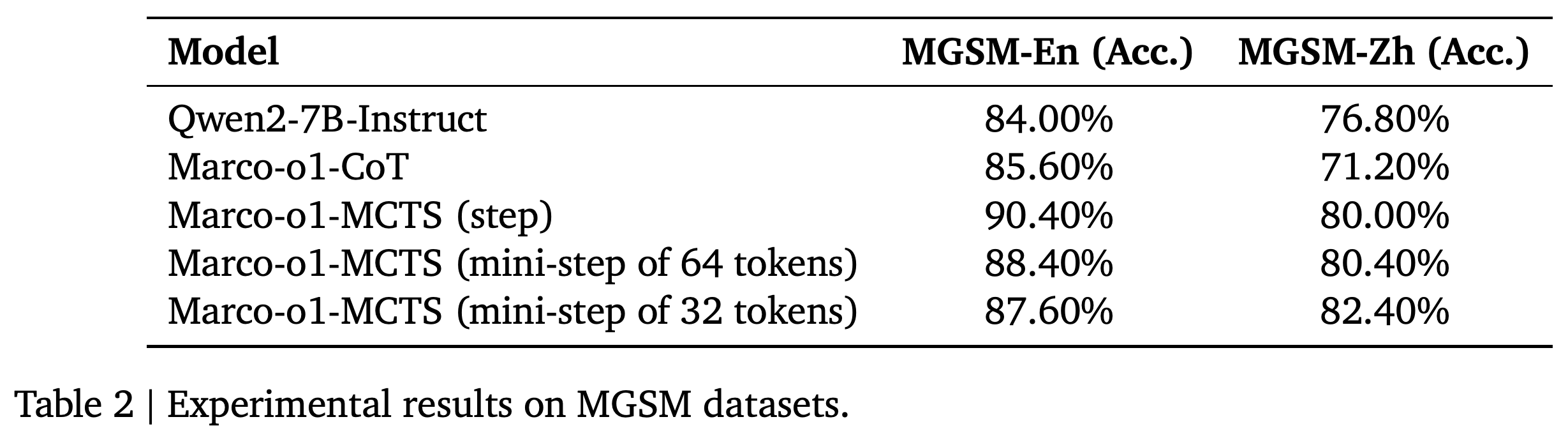 English and Chinese MGSM accuracy for the base model, Marco-o1-CoT, and three MCTS configurations.