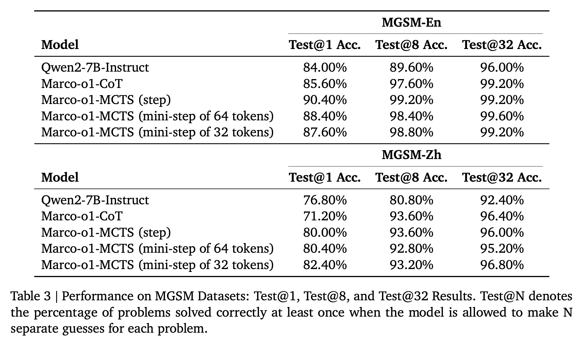 MGSM Test@1, Test@8, and Test@32 solve rates, counting a problem as solved when at least one guess is correct.
