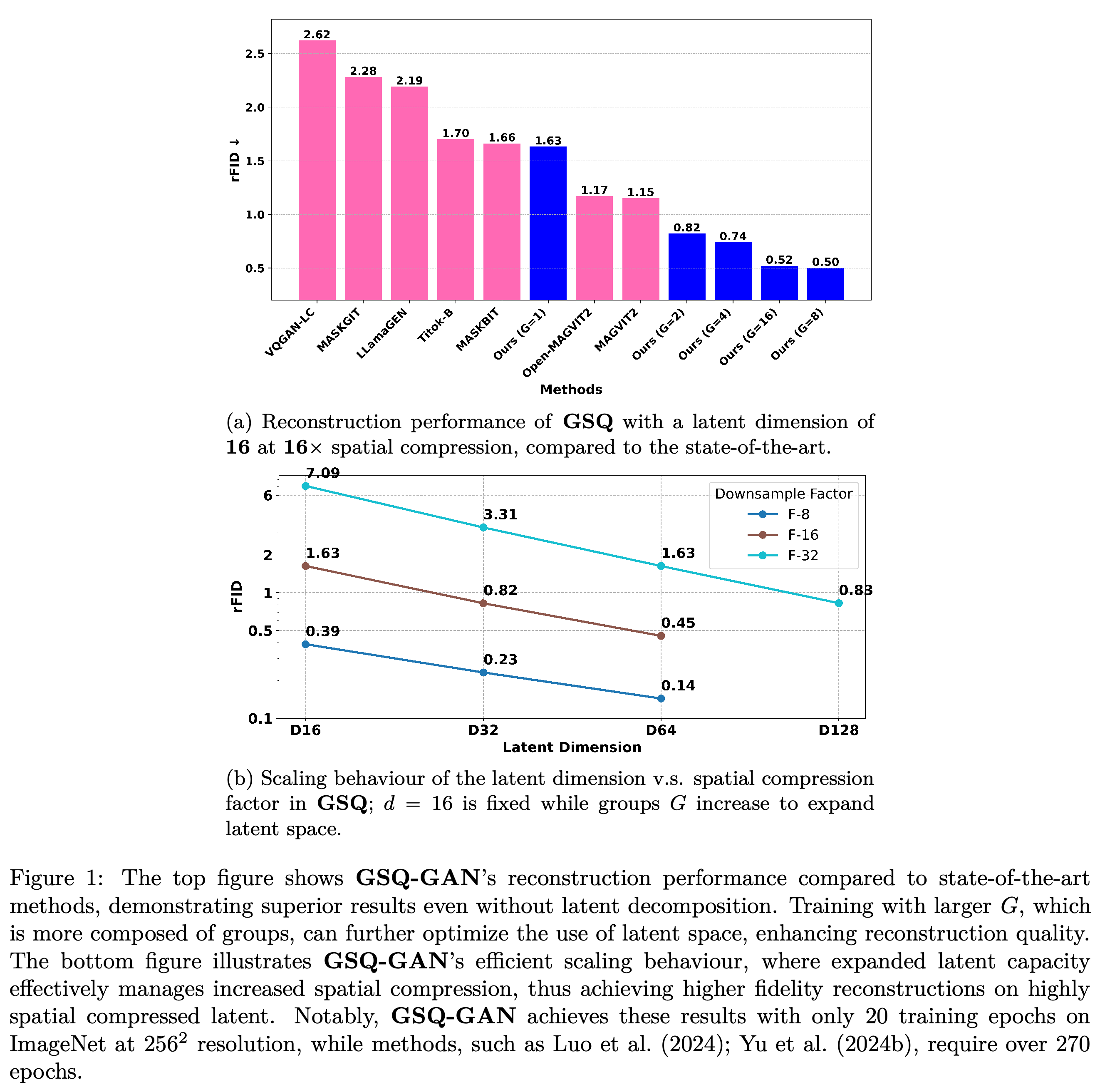 Reconstruction comparisons at 16× spatial downsampling and grouped latent-dimension scaling across 8×, 16×, and 32× downsampling.