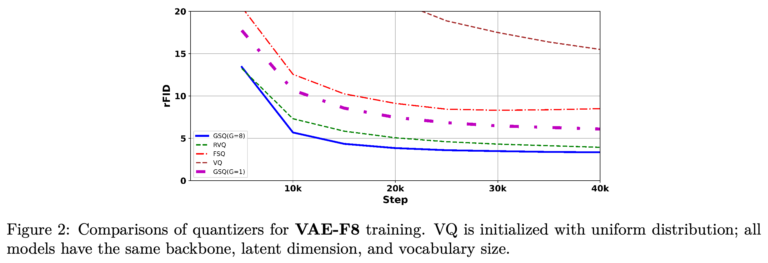 Training-step reconstruction comparisons among VQ, FSQ, RVQ, and GSQ configurations for VAE-F8.