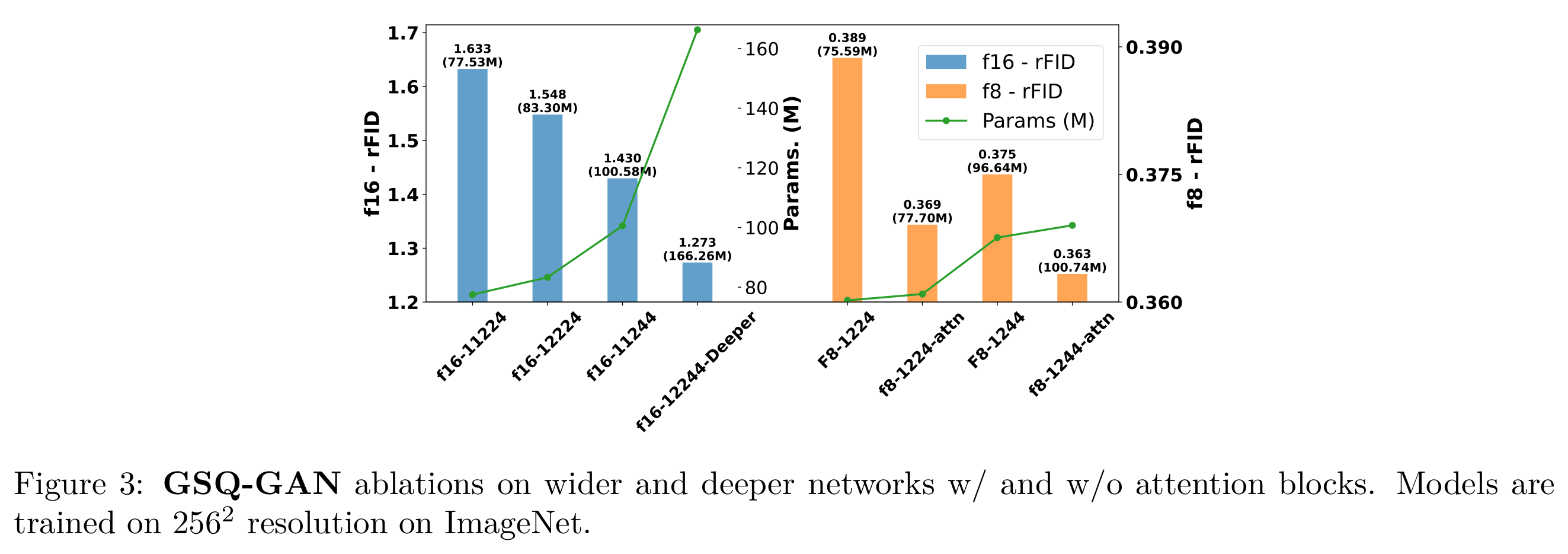Network width, depth, and attention ablations with parameter counts for GSQ-GAN.