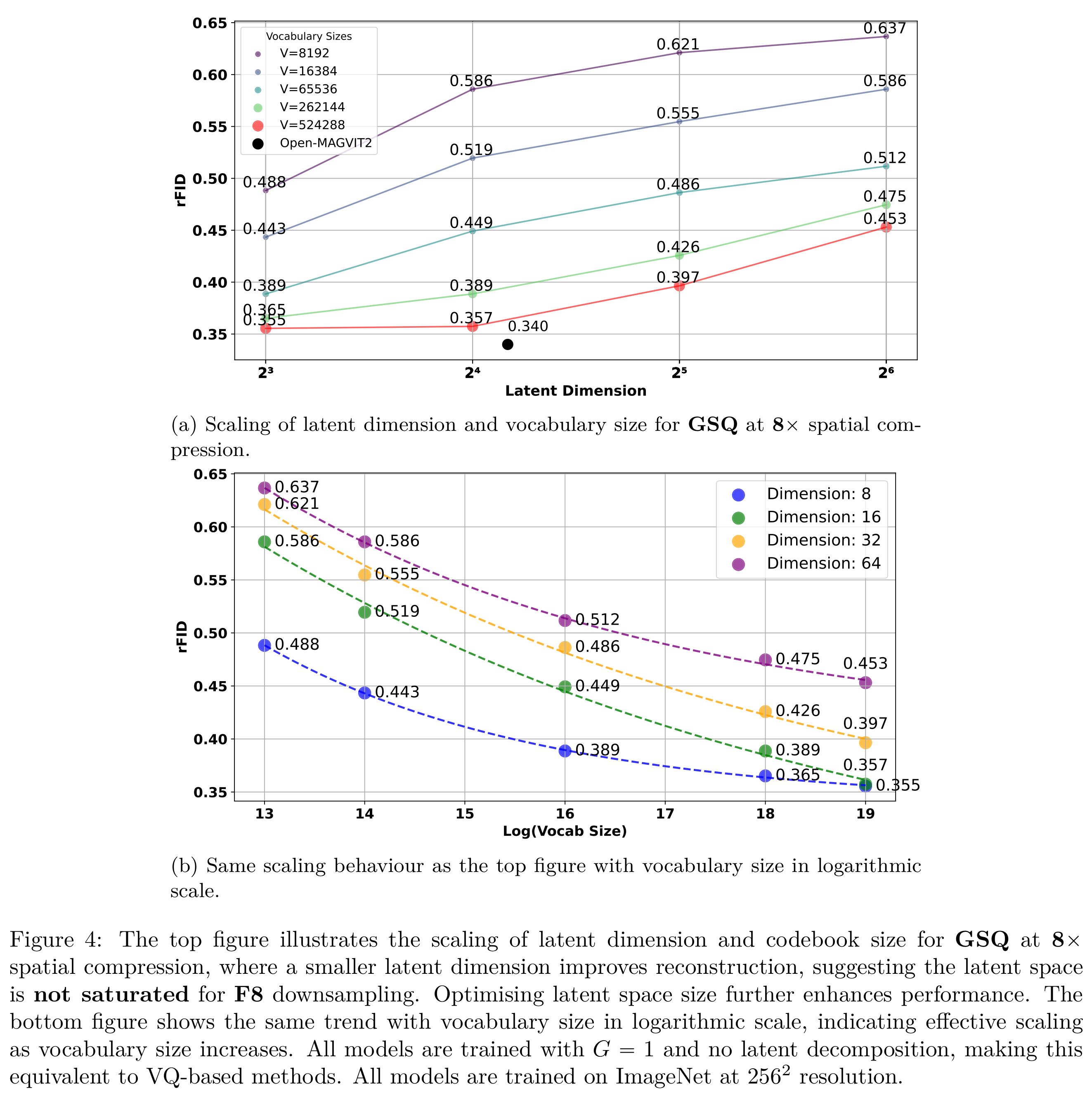 Ungrouped latent-dimension and codebook-vocabulary scaling at 8× spatial downsampling.