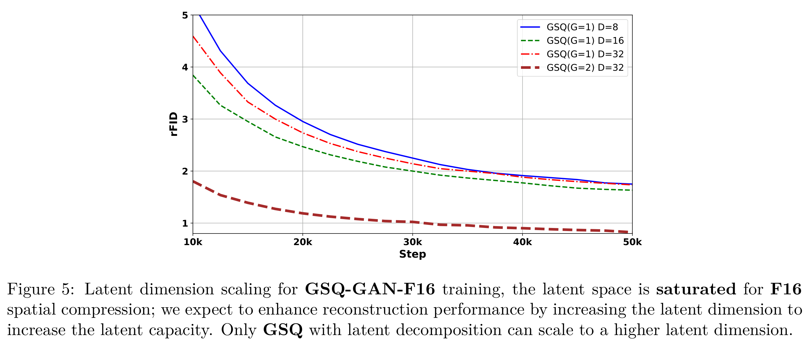 Training curves for latent-dimension and group-count scaling in GSQ-GAN-F16.
