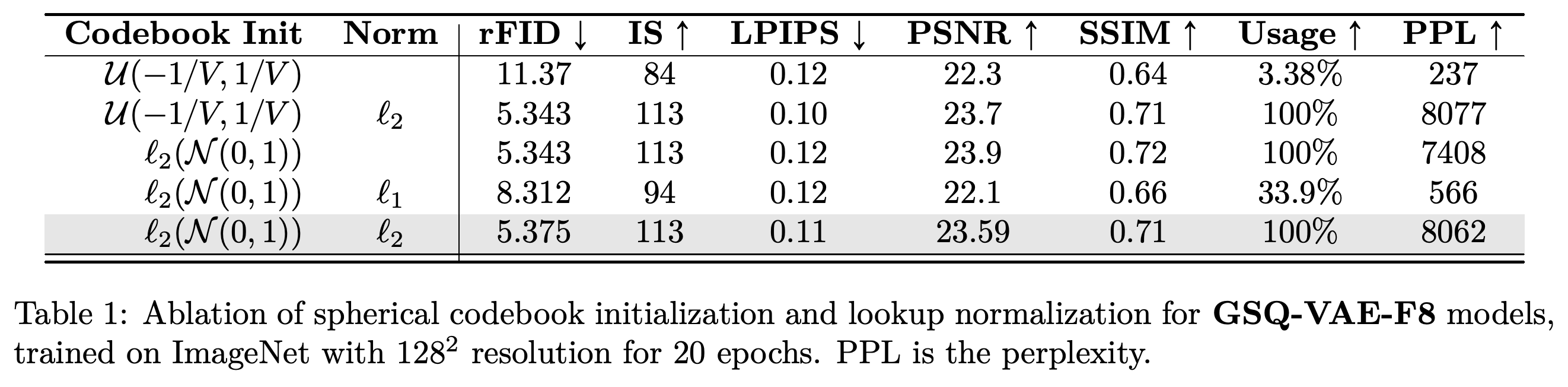 Codebook initialization and lookup-normalization ablations for GSQ-VAE-F8 trained at 128 × 128 resolution for 20 epochs.