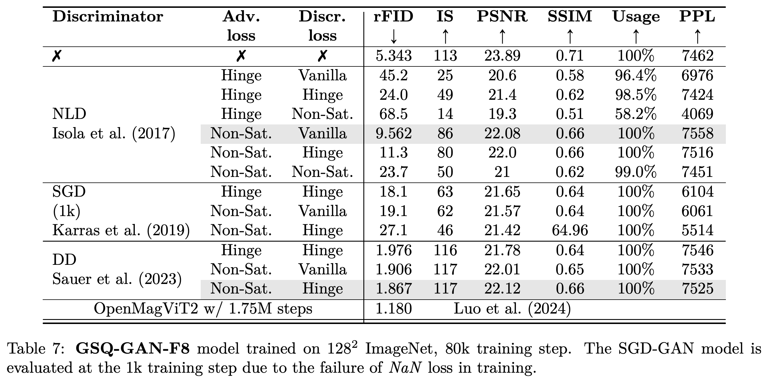 Discriminator and generator–discriminator loss combinations for GSQ-GAN-F8 at 128 × 128 resolution.
