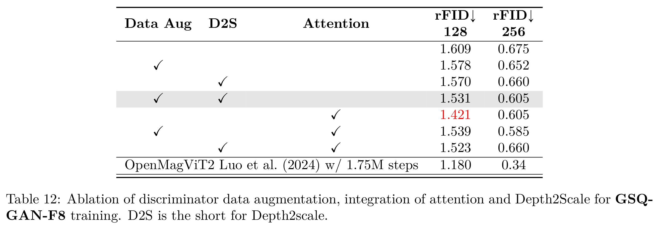 Effects of discriminator augmentation, Depth2Scale, and attention on reconstruction at two evaluation resolutions.