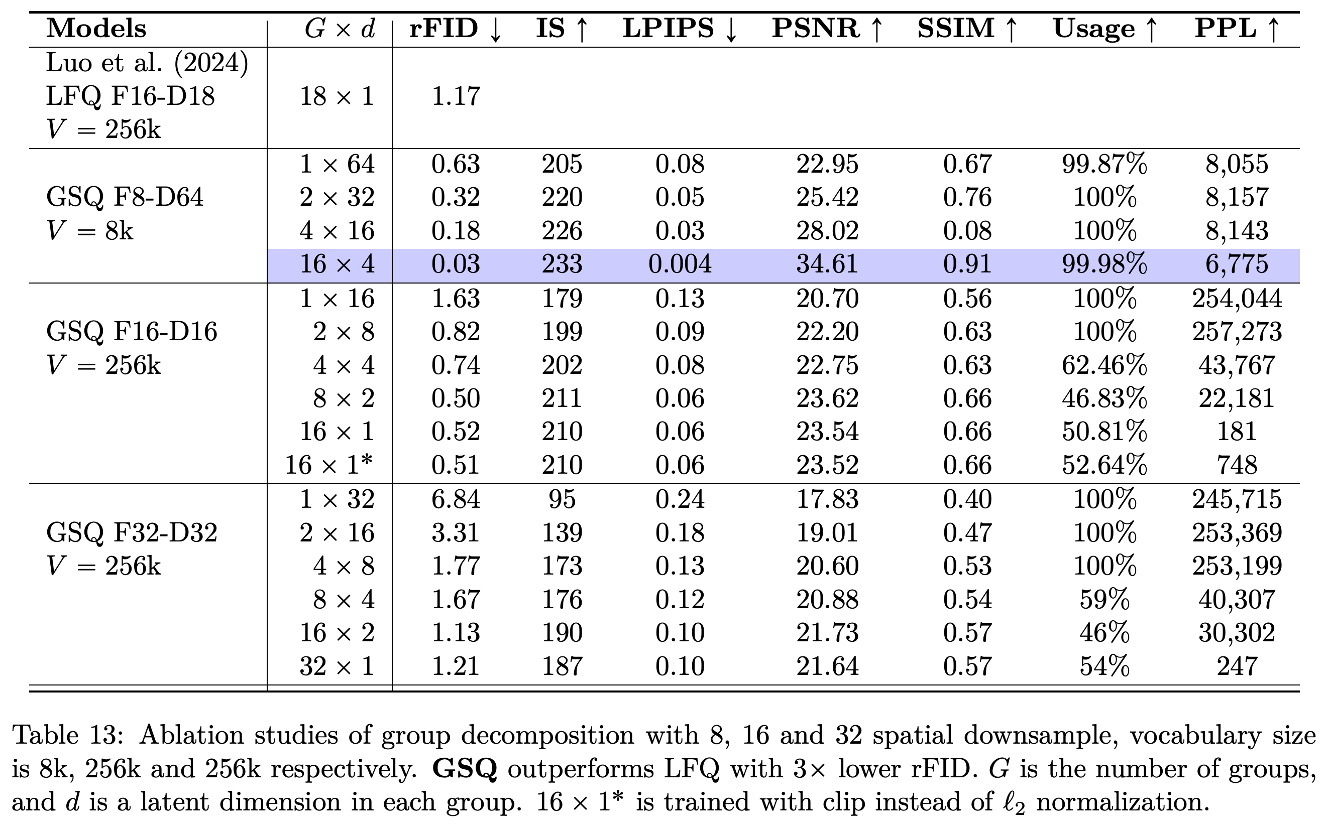 Group-decomposition ablations at 8×, 16×, and 32× downsampling with reconstruction and codebook-utilization metrics.