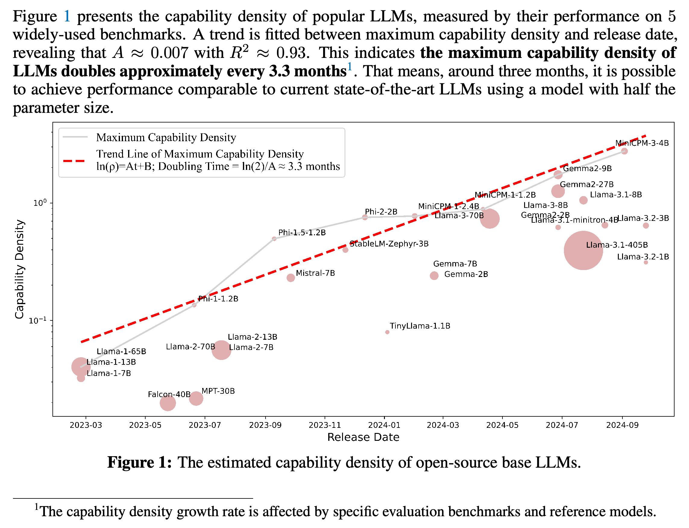Estimated capability density of open-source base language models by release date, with the maximum-density envelope and its fitted exponential trend.