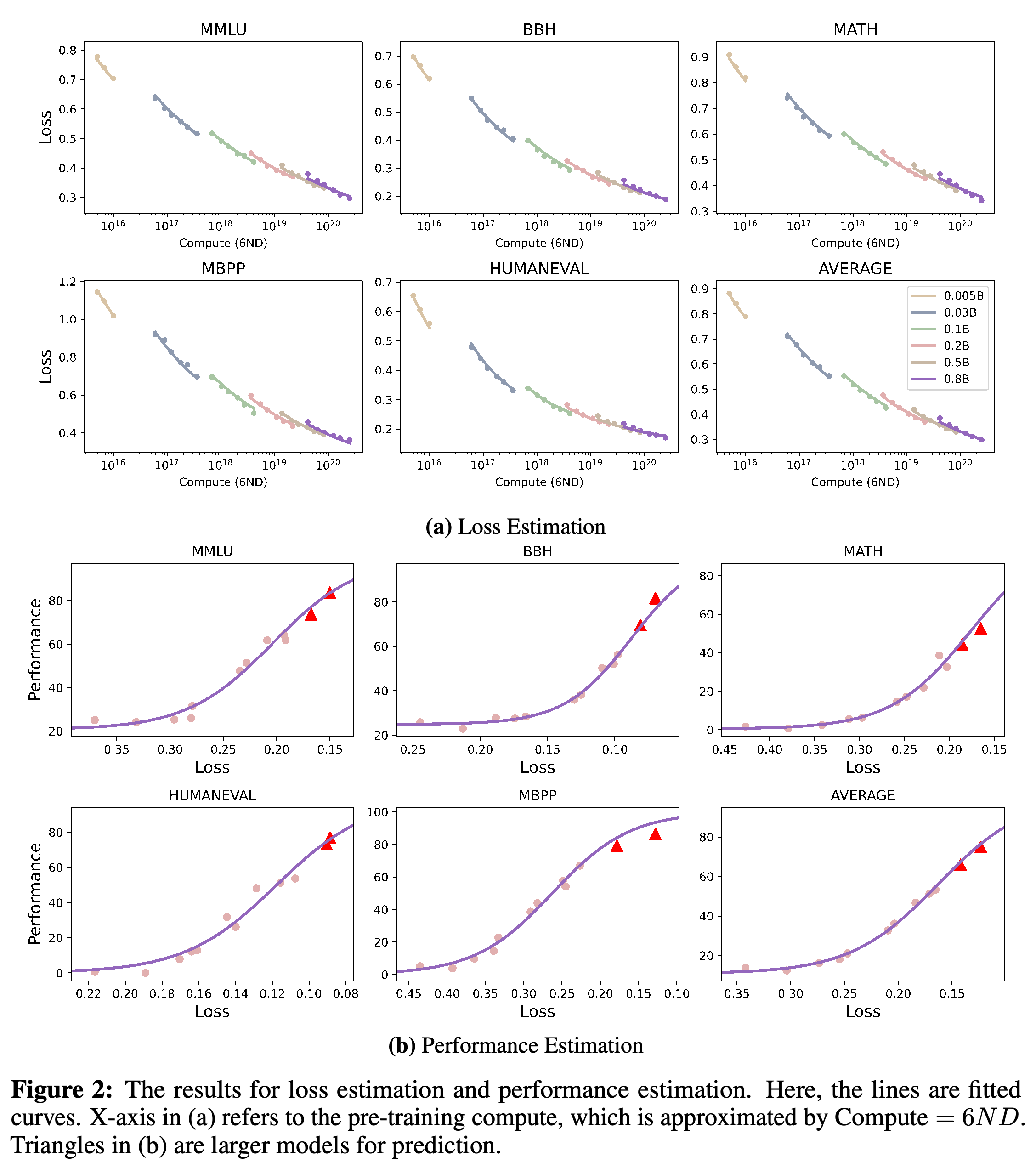Conditional-loss scaling and fitted loss-to-performance relationships for five benchmarks and their average, including larger models held out for prediction.