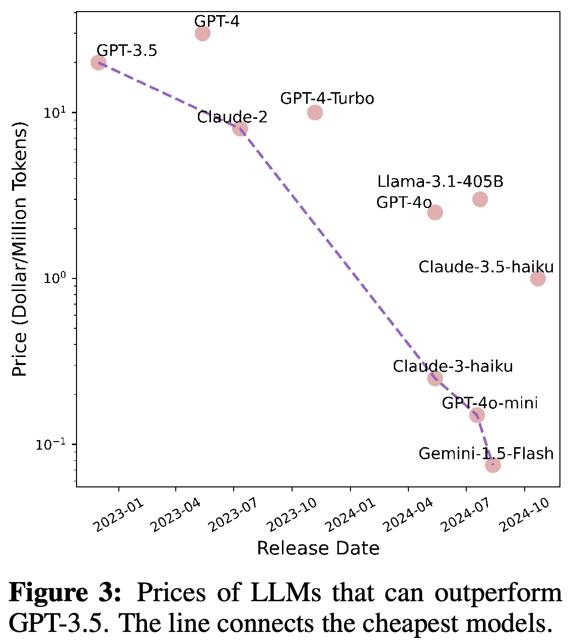 Prices in dollars per million tokens for models described as outperforming GPT-3.5, with a line connecting the cheapest offerings over time.