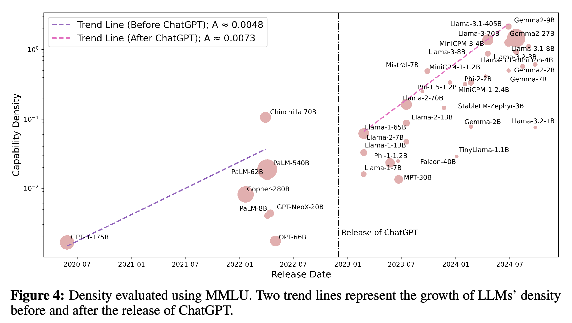 MMLU-based capability densities with separate growth trends before and after ChatGPT’s release.