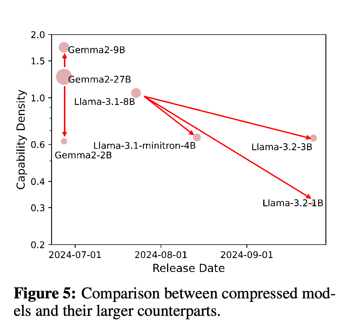 Capability-density comparisons between selected compressed models and their larger source models.