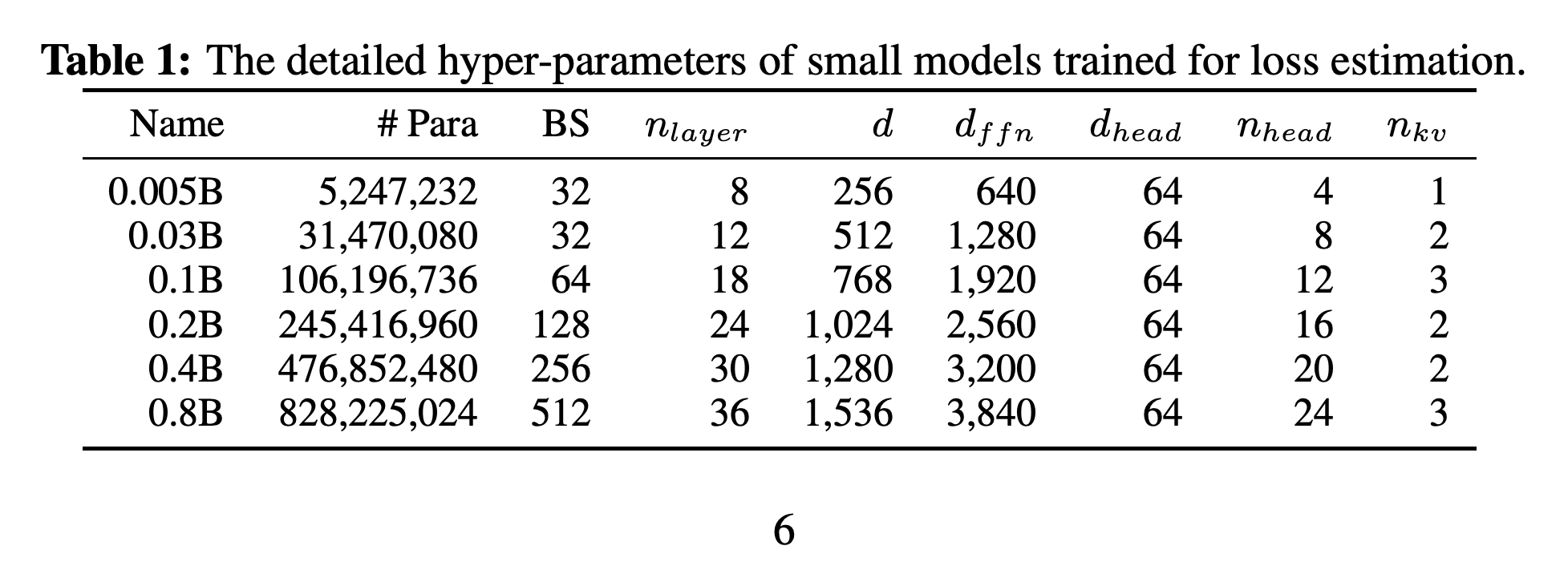 Parameter counts, batch sizes, layer counts, hidden and feedforward dimensions, and attention-head configurations of the small loss-estimation models.