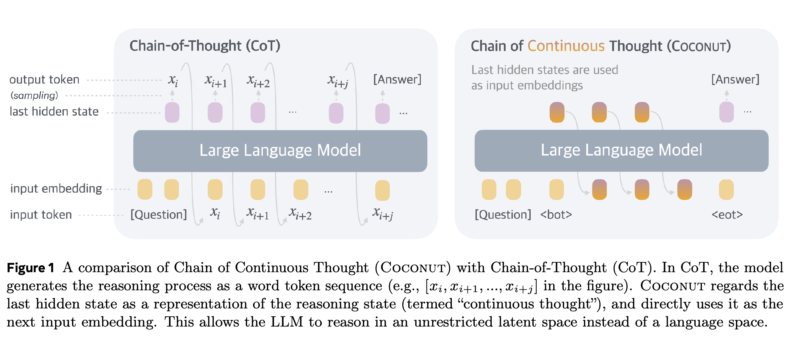 Textual reasoning and continuous hidden-state feedback between the question and answer.
