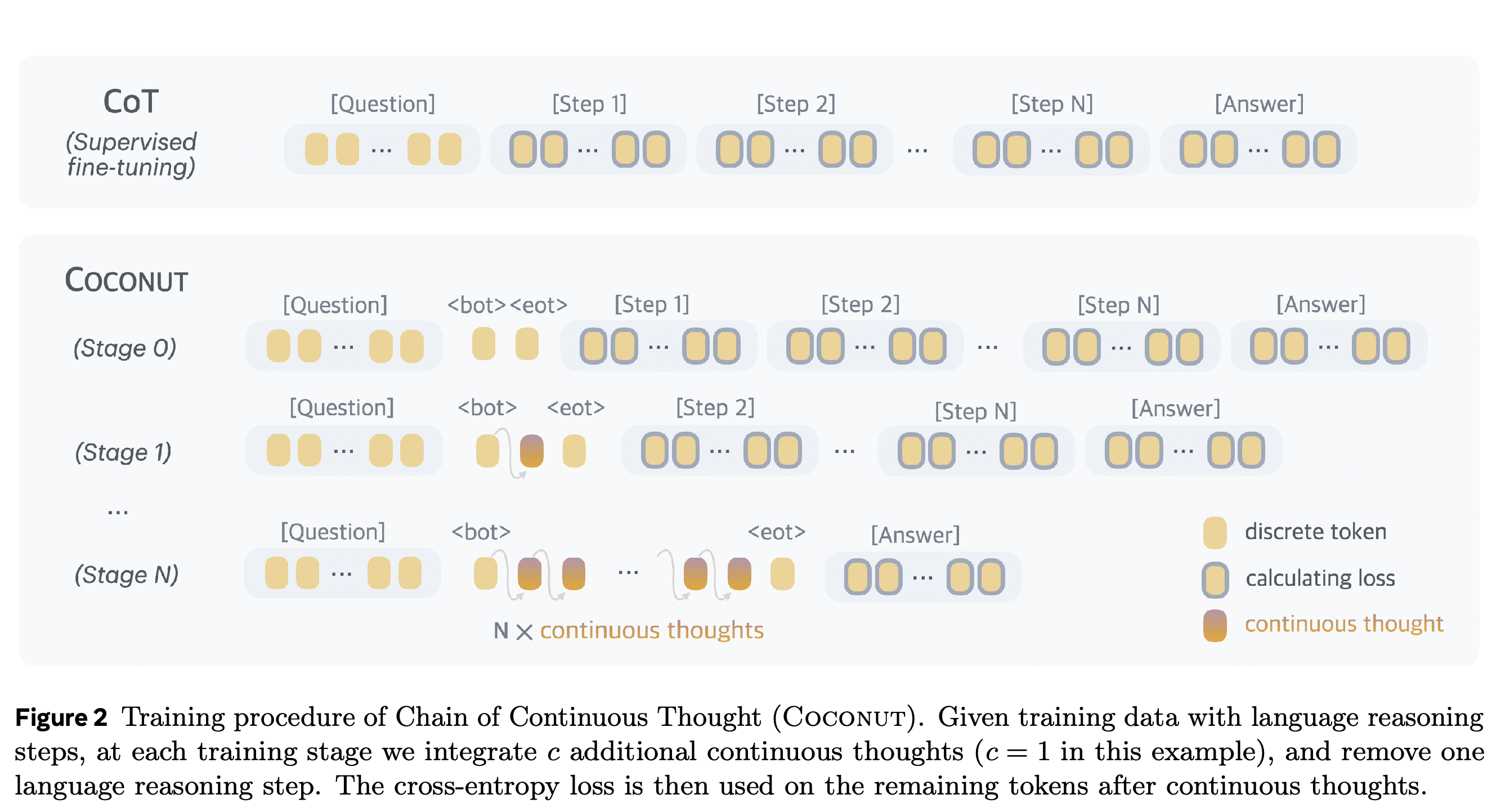 Curriculum that progressively replaces language reasoning steps with continuous thoughts.