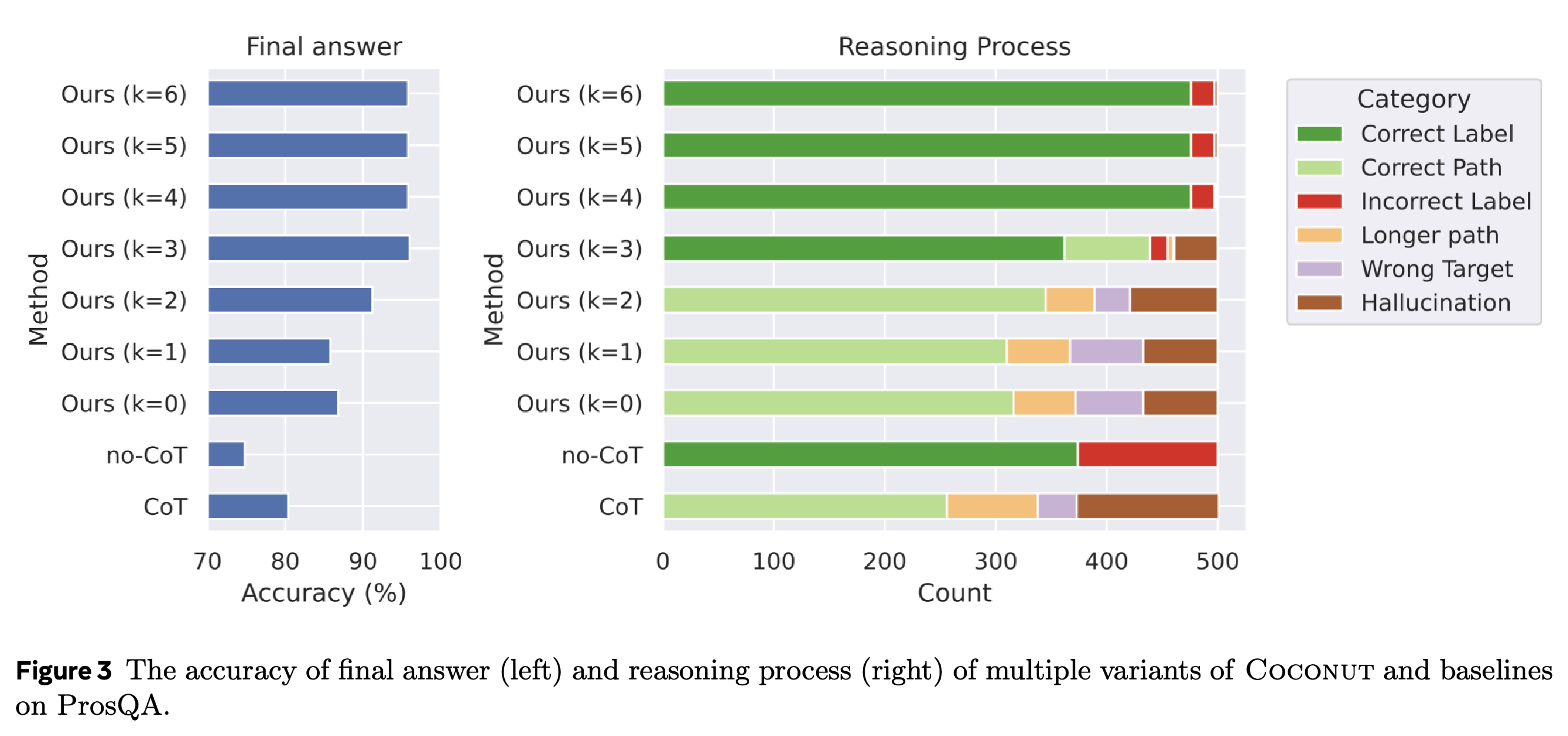 ProsQA final-answer accuracy and reasoning-output categories across latent lengths and baselines.