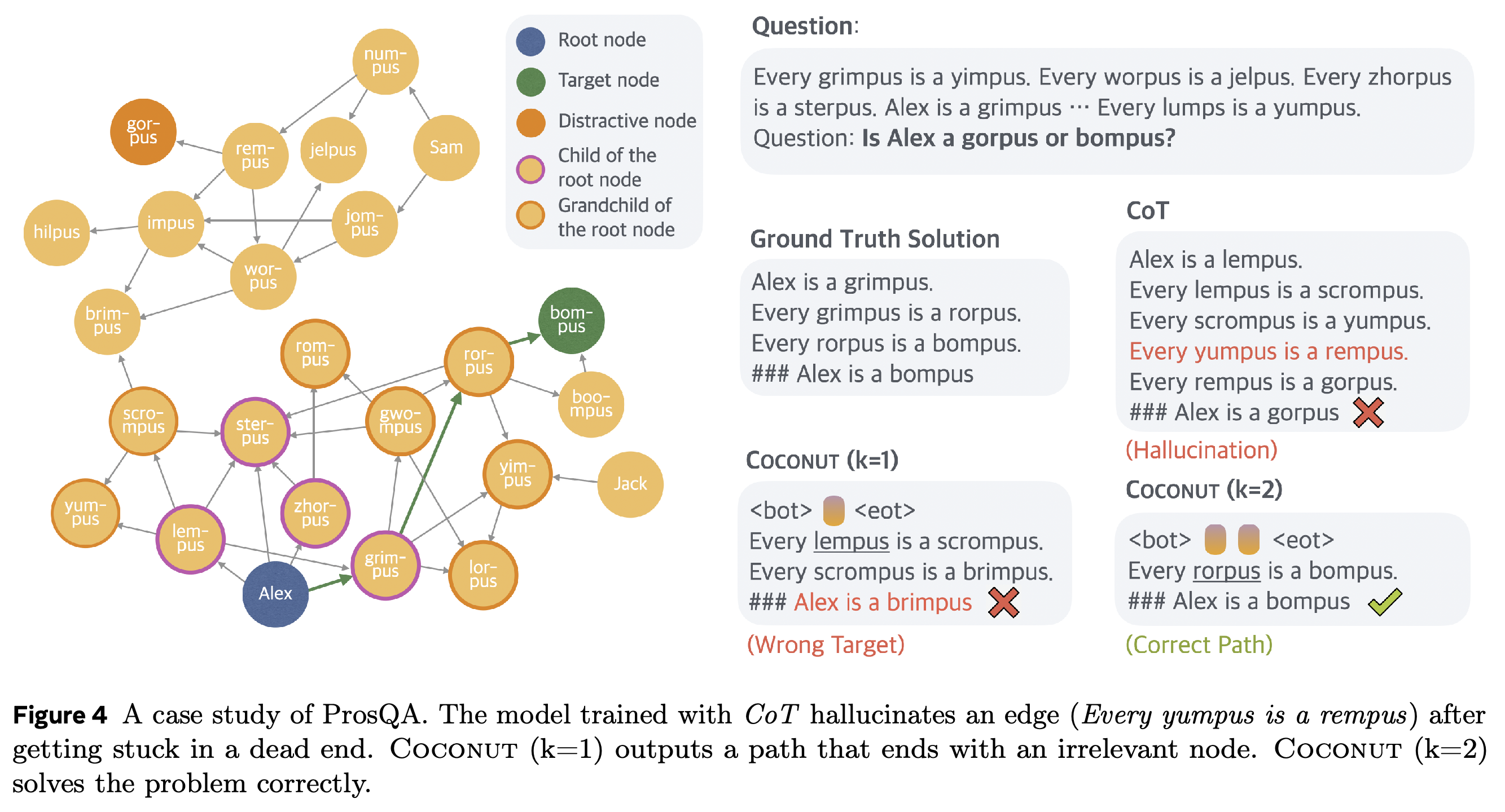 A ProsQA graph and example outputs from textual CoT and Coconut with one or two latent reasoning steps.