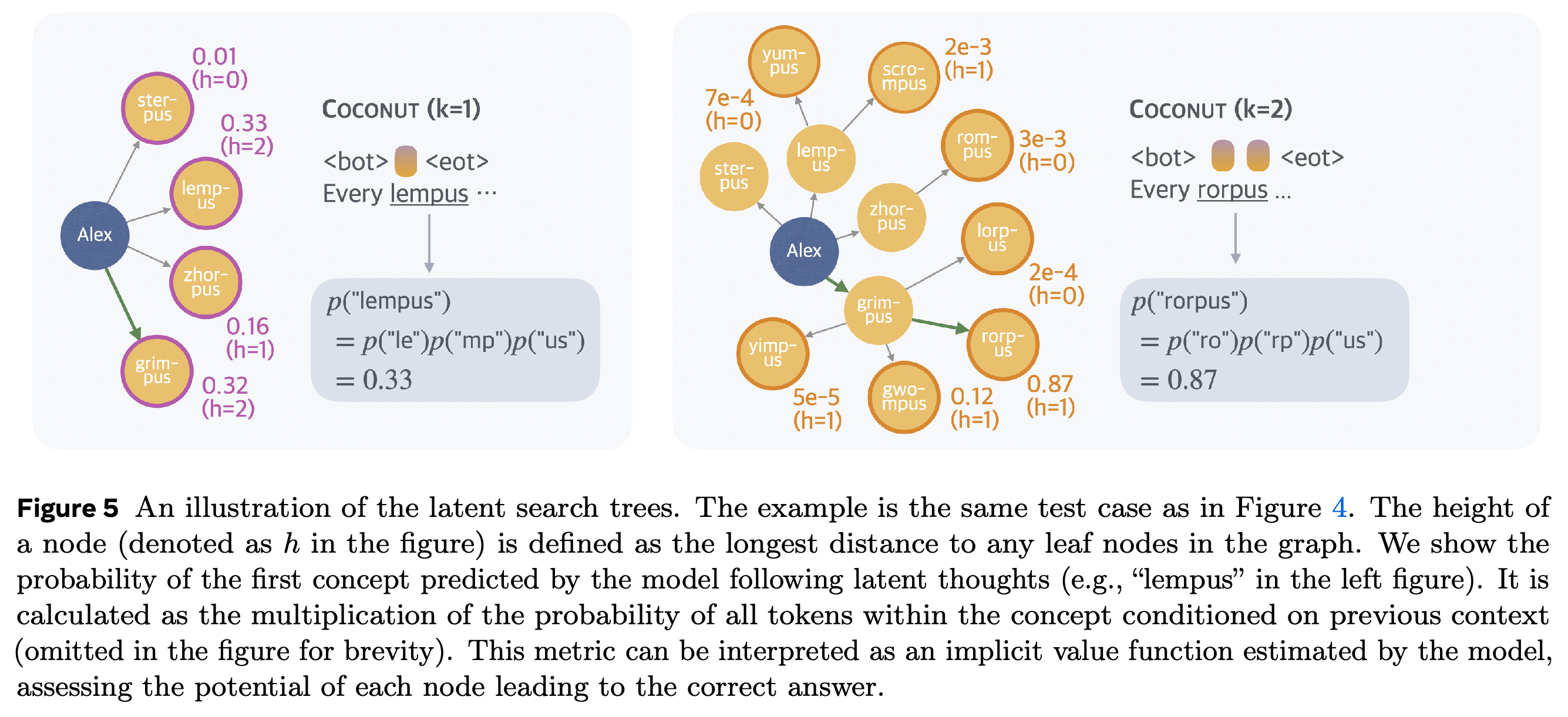 Candidate-concept probabilities decoded after the first and second continuous thoughts.