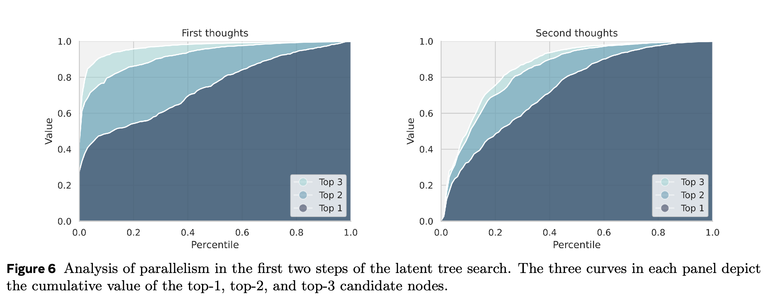 Test-set percentile curves for cumulative candidate values in the first two latent steps.