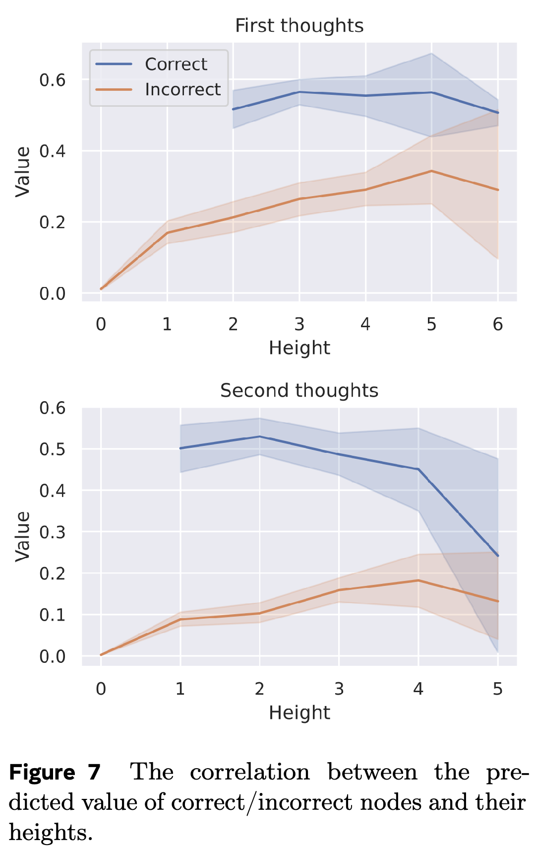 Predicted candidate values versus node height for correct and incorrect nodes.