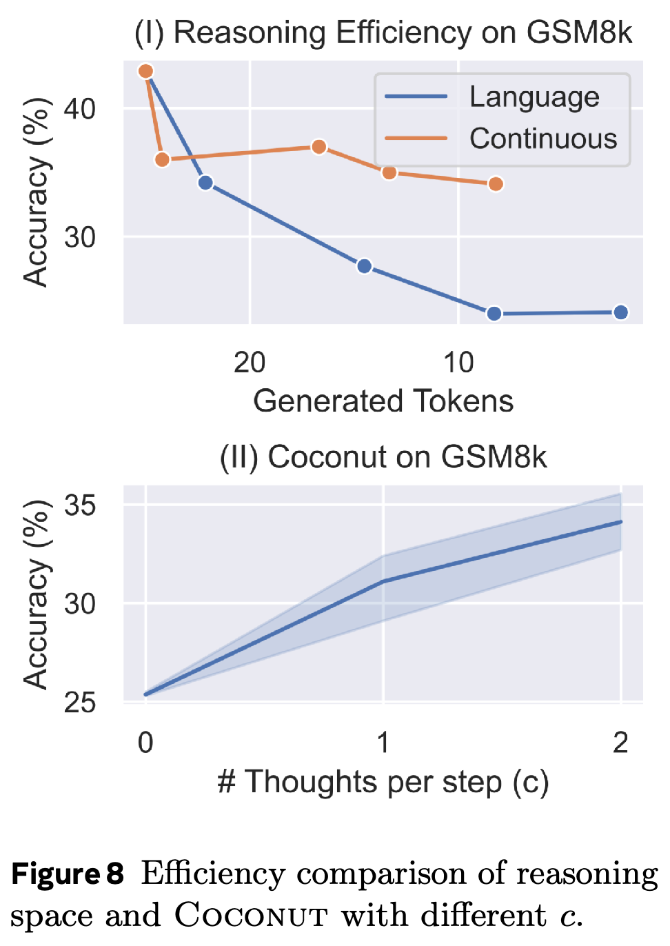 GSM8k accuracy versus inference length and continuous thoughts per replaced reasoning step.