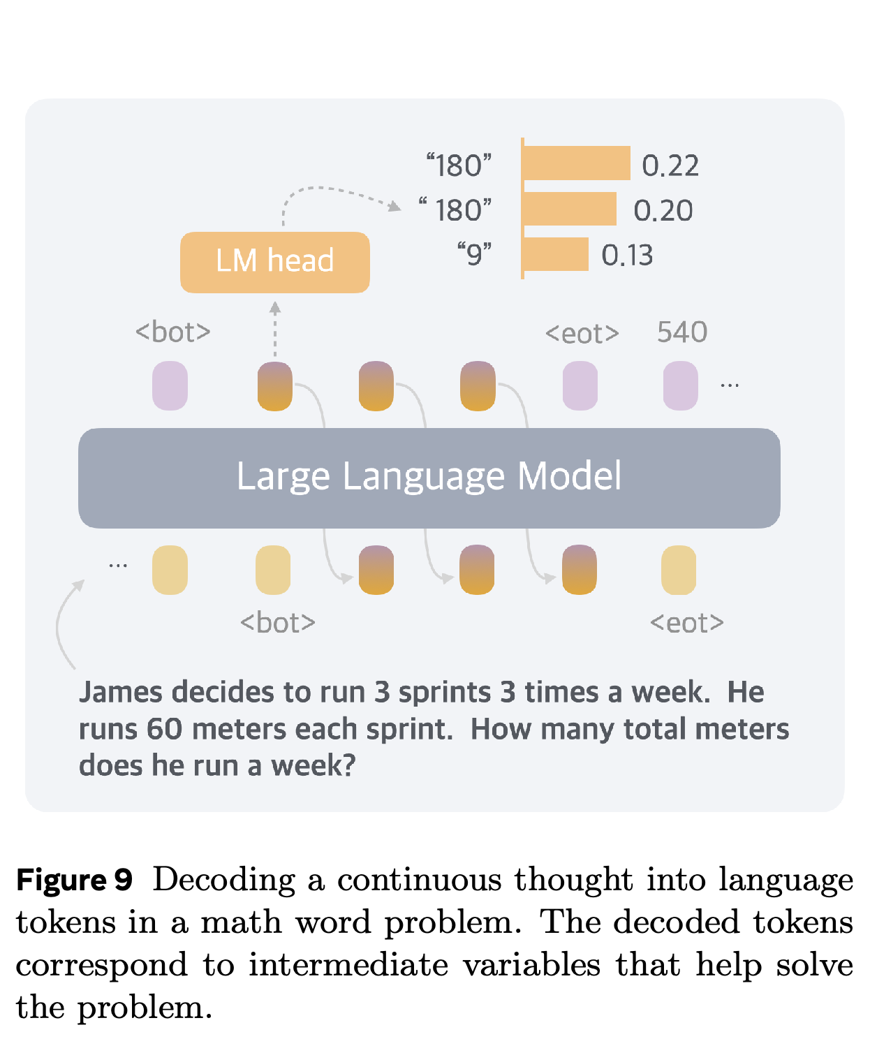 A mathematics problem with numerical tokens decoded from an intermediate continuous thought.
