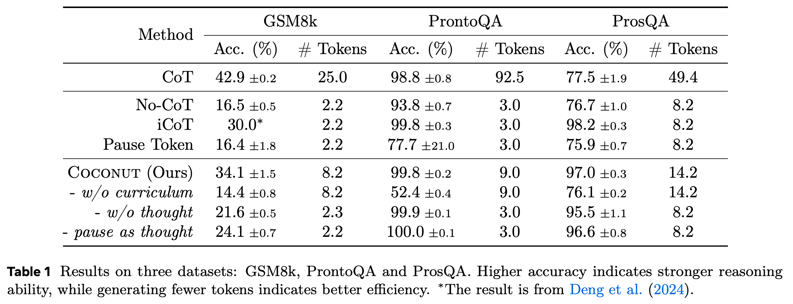 Accuracy and inference-token comparisons for three reasoning datasets, baselines, and Coconut ablations.