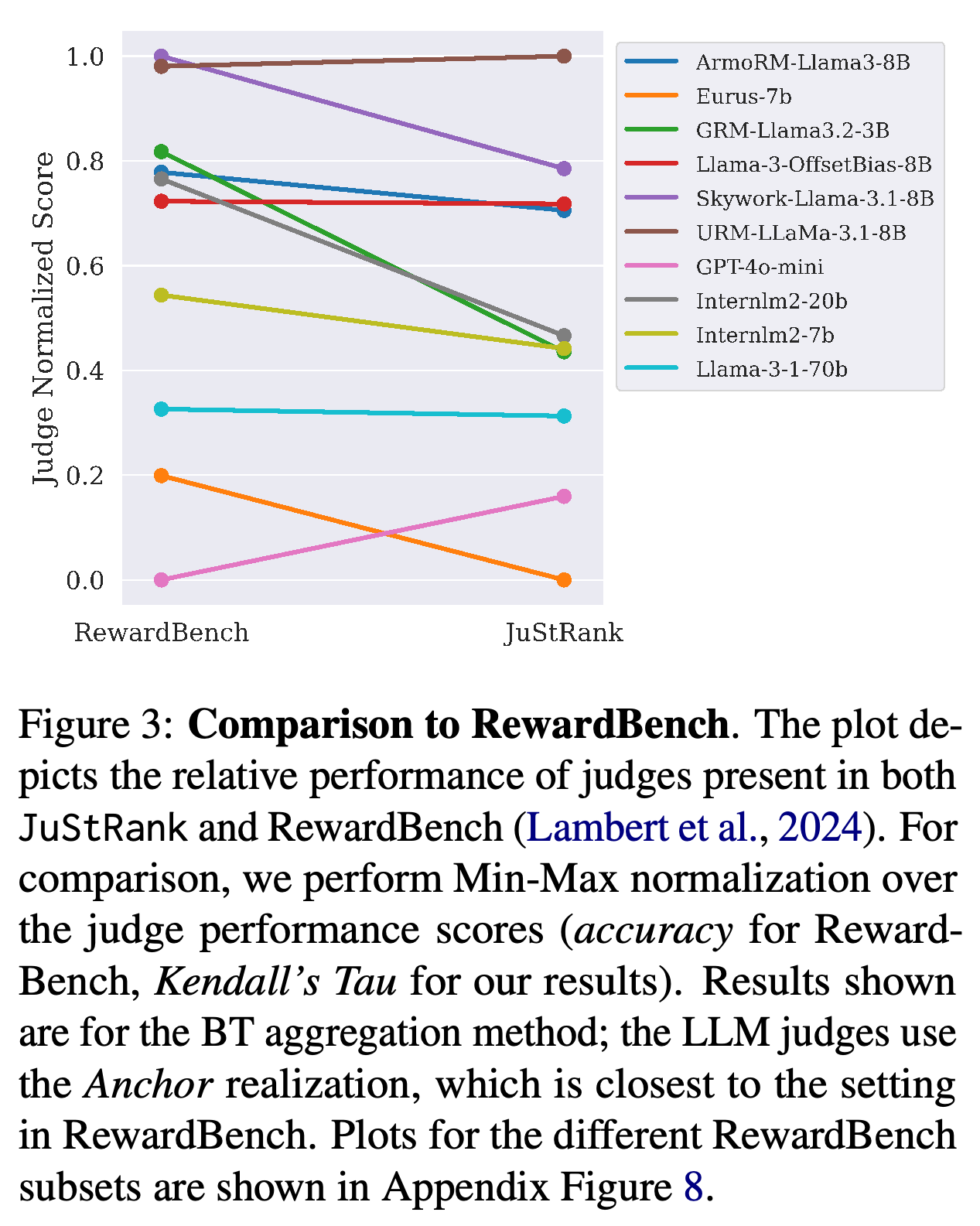 벤치마크 2개에 모두 포함된 판정자의 정규화된 RewardBench 정확도와 JuStRank 순위 일치도