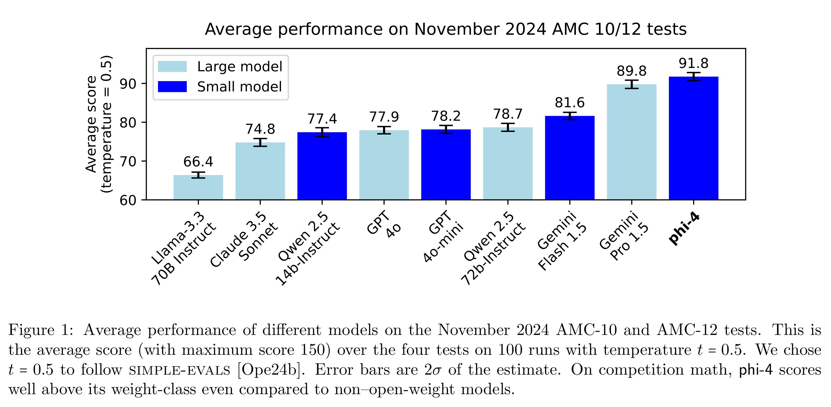 Temperature 0.5에서 평가한 2024년 11월 AMC-10 및 AMC-12 시험의 평균 점수