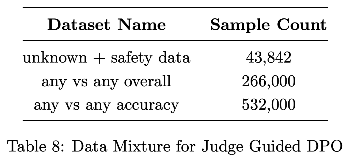 Judge-guided DPO 데이터 혼합의 샘플 수