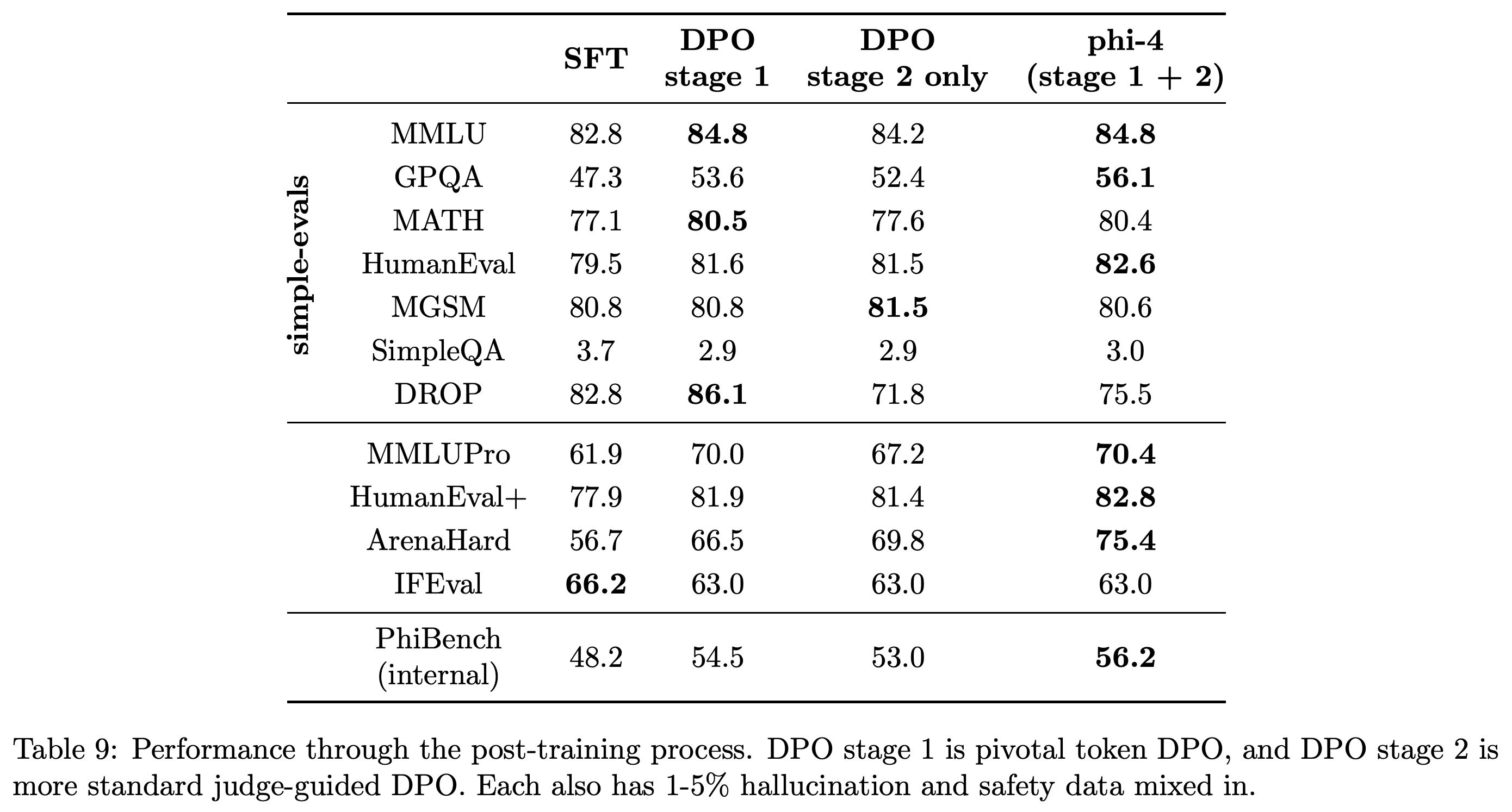 SFT, pivotal-token DPO, judge-guided DPO 단독 적용, DPO 단계 2개 모두 적용 후의 벤치마크 결과