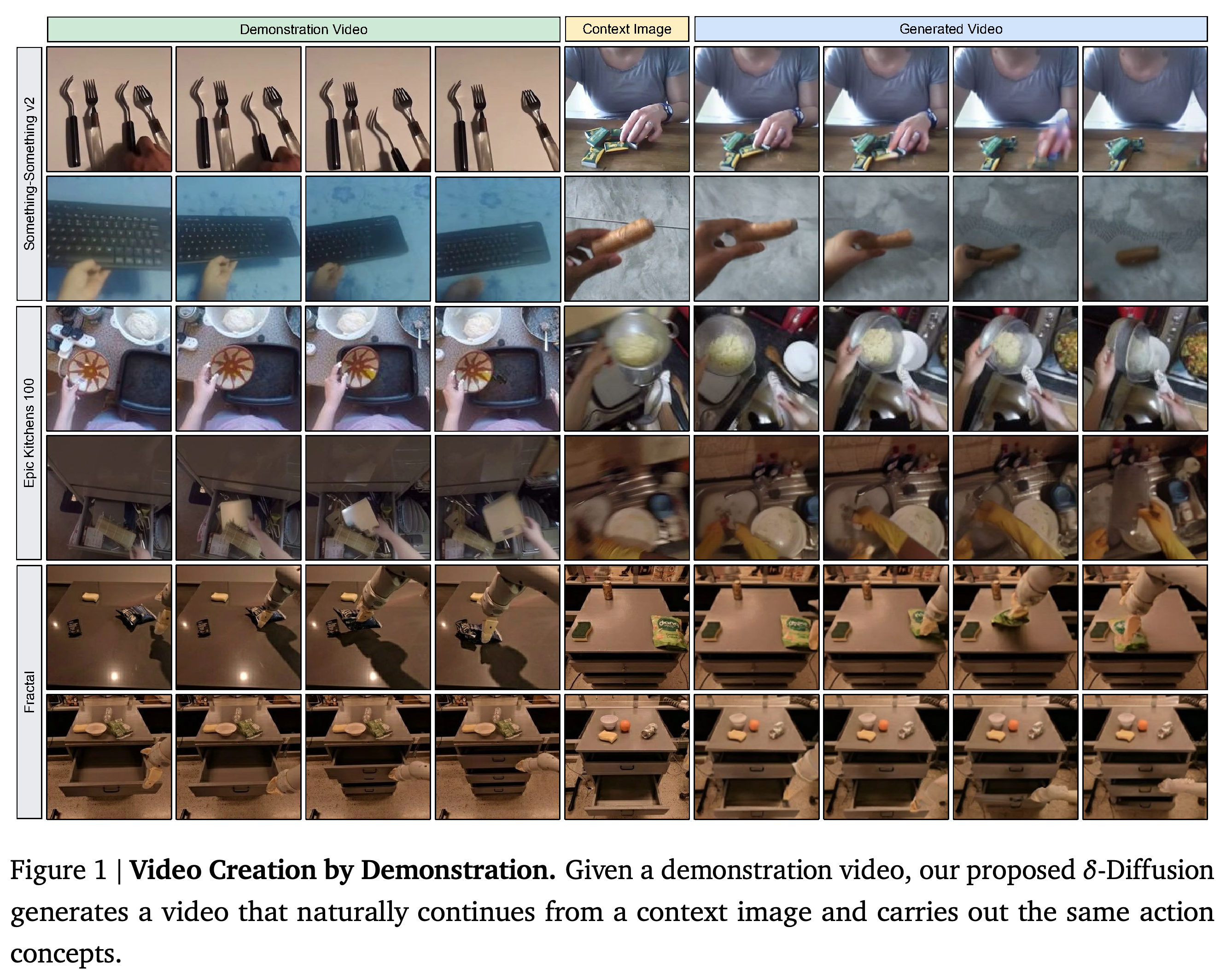 Demonstration videos, context images, and generated sequences from Something-Something v2, Epic Kitchens 100, and Fractal.