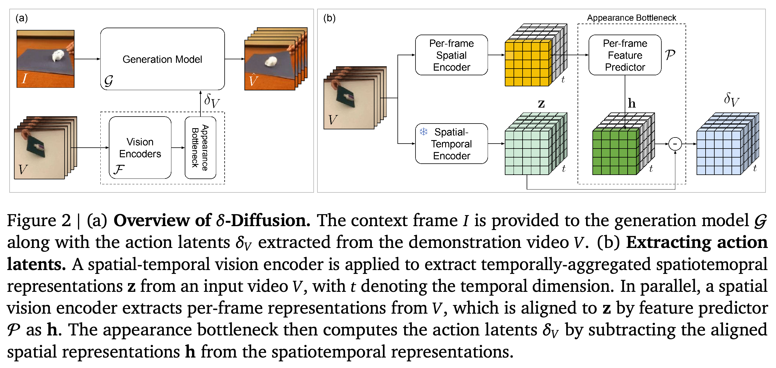 δ-Diffusion generation pipeline and extraction of action latents through the appearance bottleneck.