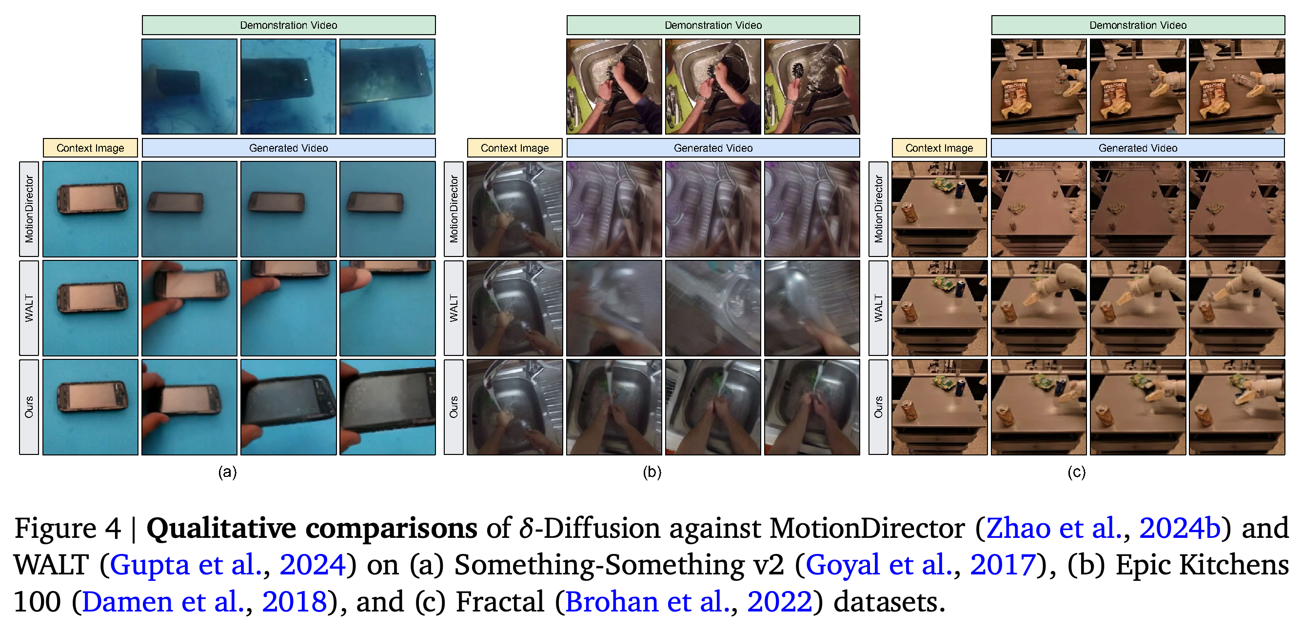 Qualitative comparisons with MotionDirector and WALT on Something-Something v2, Epic Kitchens 100, and Fractal.