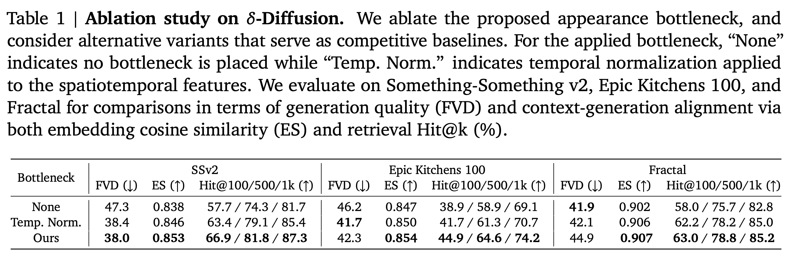 Comparison of unrestricted features, temporal normalization, and the learned appearance bottleneck using FVD, ES, and retrieval Hit@100/500/1k.