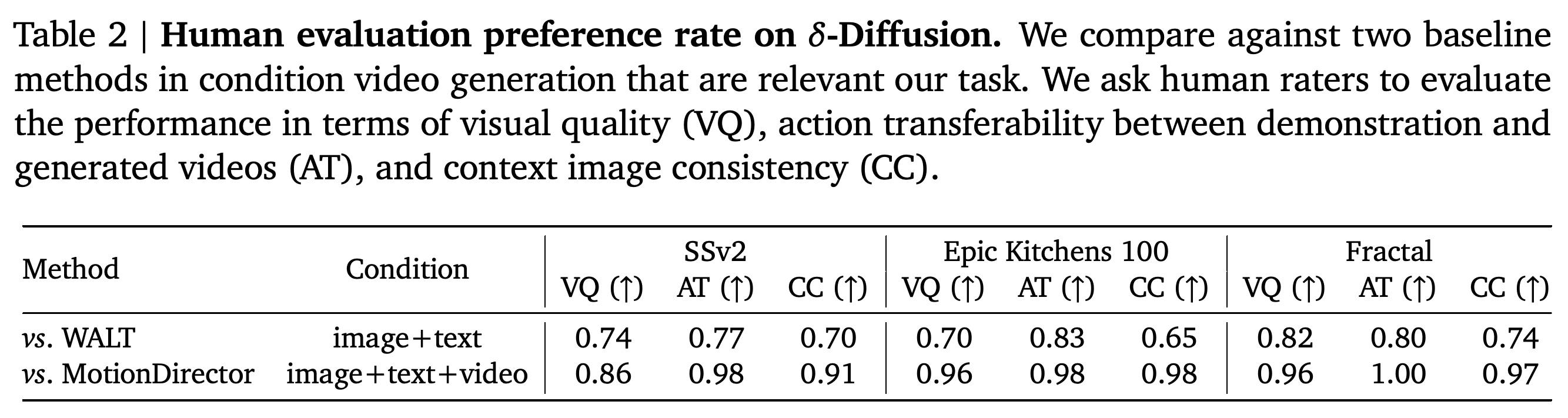 Human preference rates for δ-Diffusion over WALT and MotionDirector across visual quality, action transferability, and context consistency.