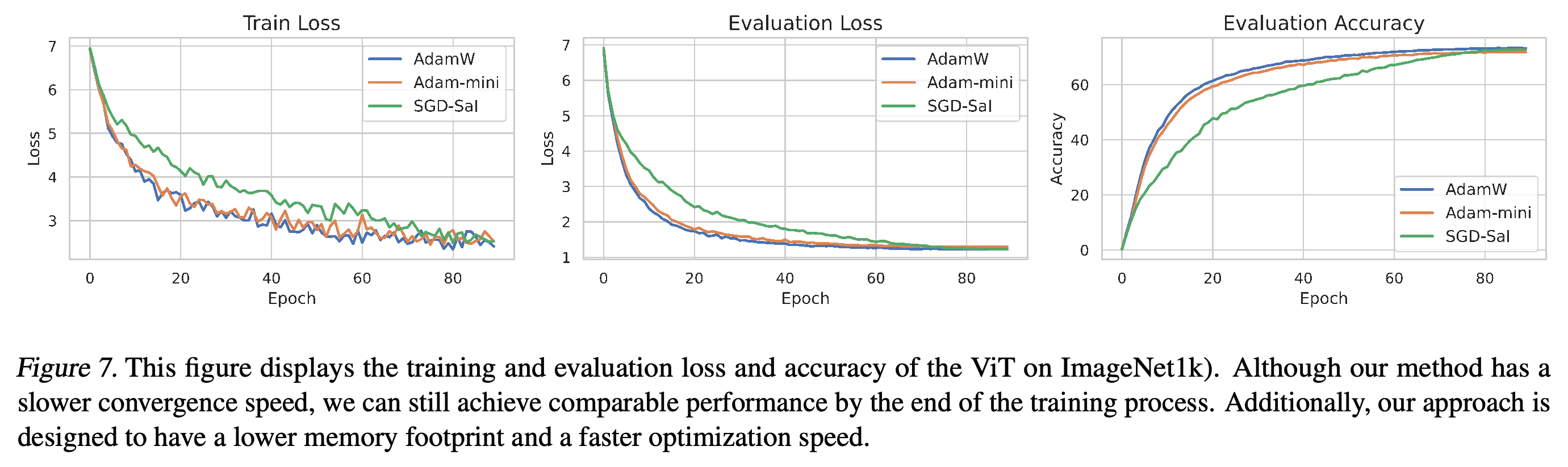 ImageNet-1K의 ViT 학습 손실, 평가 손실, 평가 정확도