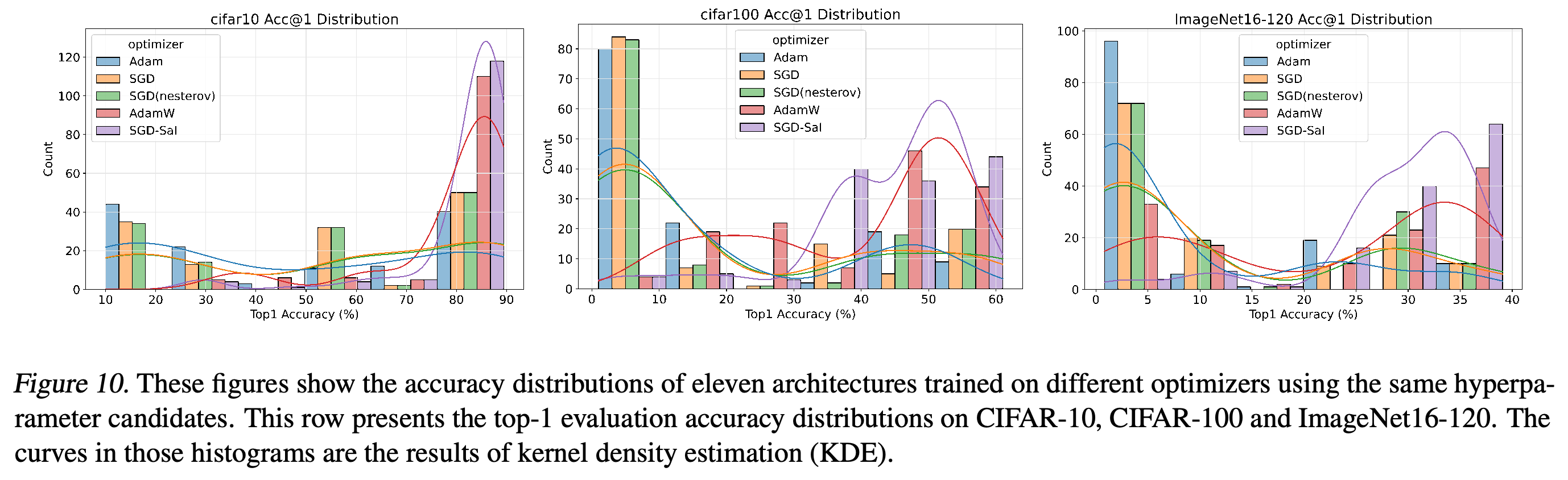 CIFAR-10, CIFAR-100, ImageNet16-120에서 아키텍처 11개의 정확도 히스토그램과 커널 밀도 추정