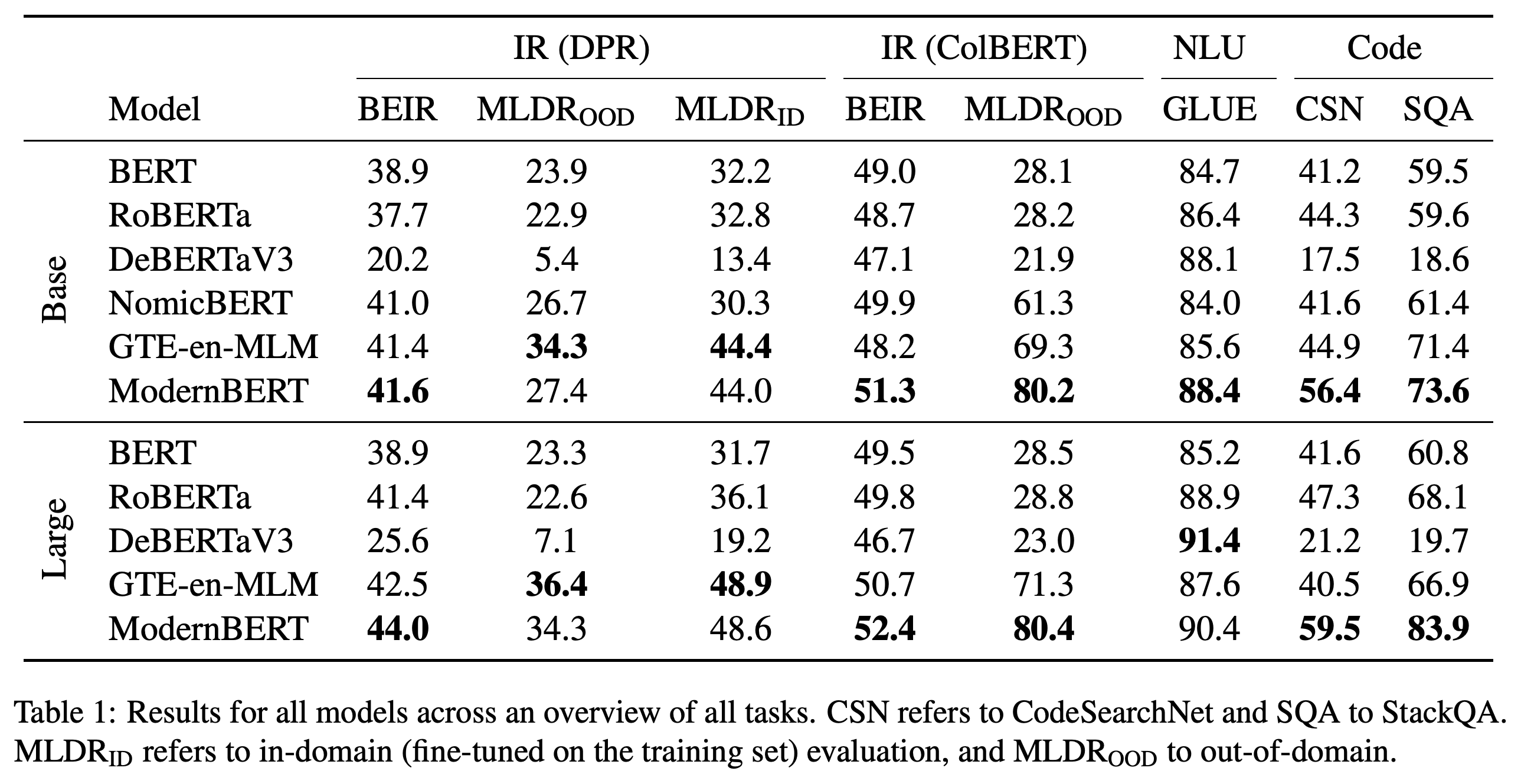 Downstream scores across single-vector and multi-vector retrieval, language understanding, and code retrieval, with in-domain and out-of-domain MLDR settings separated.