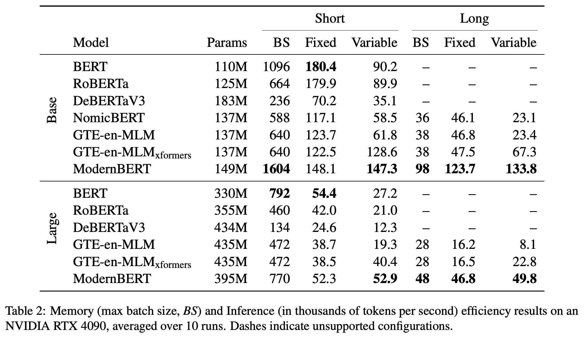 Maximum batch sizes and inference throughput in thousands of tokens per second on one NVIDIA RTX 4090, averaged over ten runs for short and long inputs.