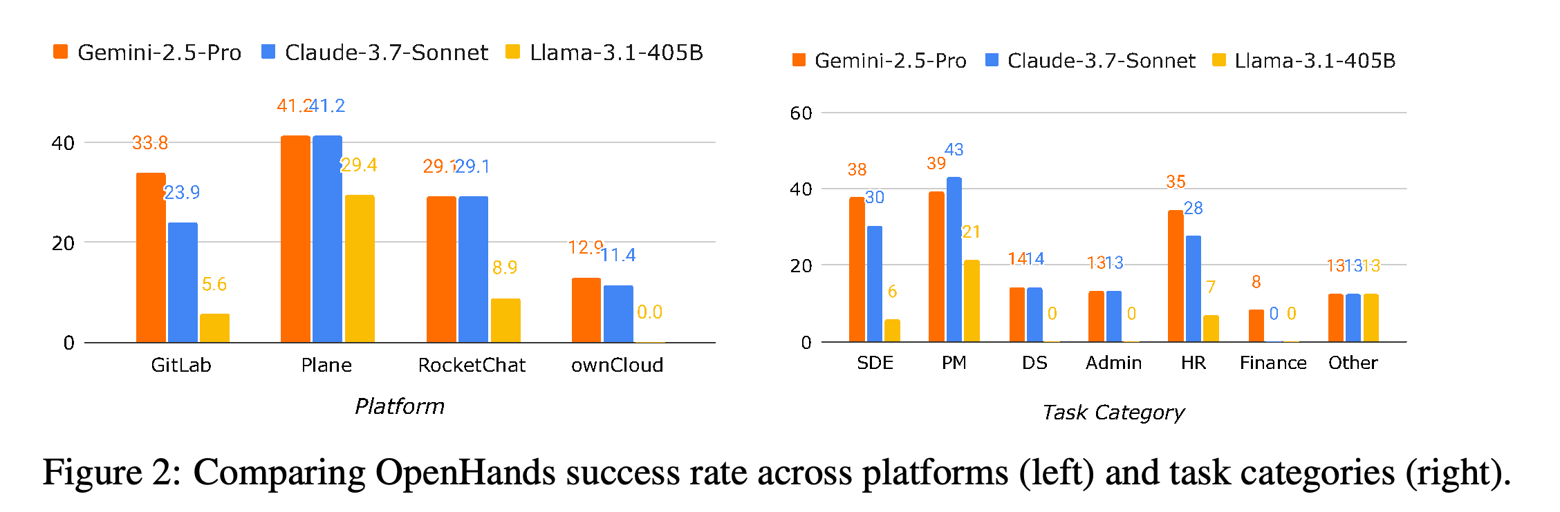 OpenHands success rates for Gemini-2.5-Pro, Claude-3.7-Sonnet, and Llama-3.1-405B across platforms and occupational task categories.