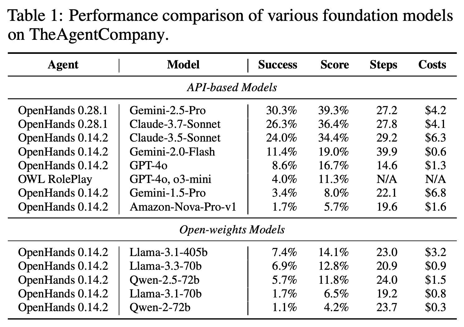 Overall performance of closed and open-weight model configurations on 175 tasks, including success, score, steps, and costs.