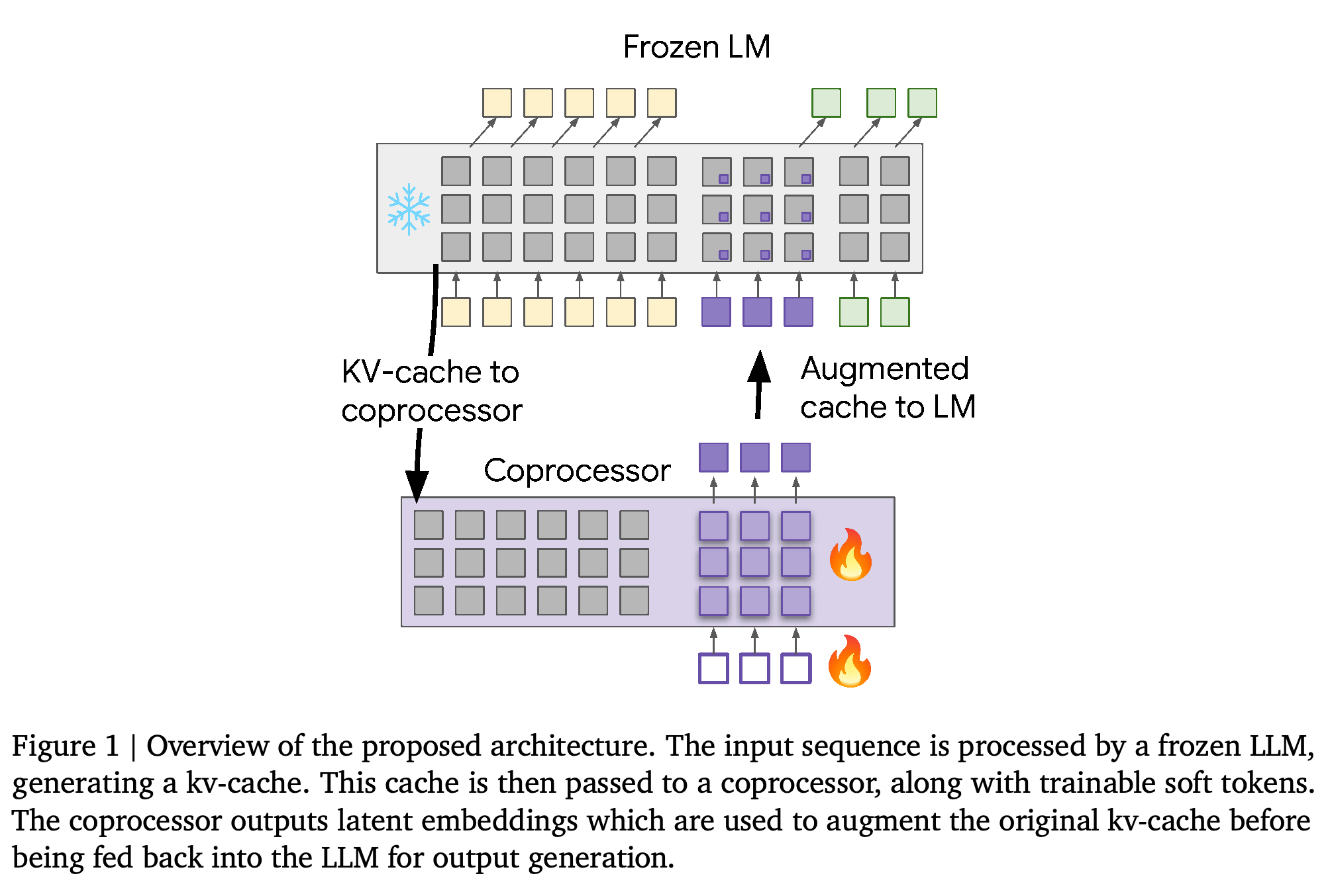 Architecture connecting a frozen language model, its KV cache, and a trainable coprocessor that produces latent context.