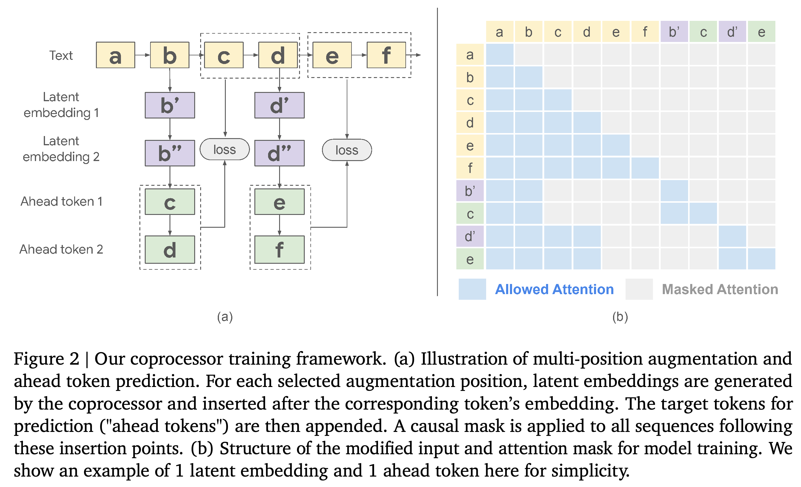 Multi-position augmentation, ahead-token prediction, and the attention mask used for parallel training branches.