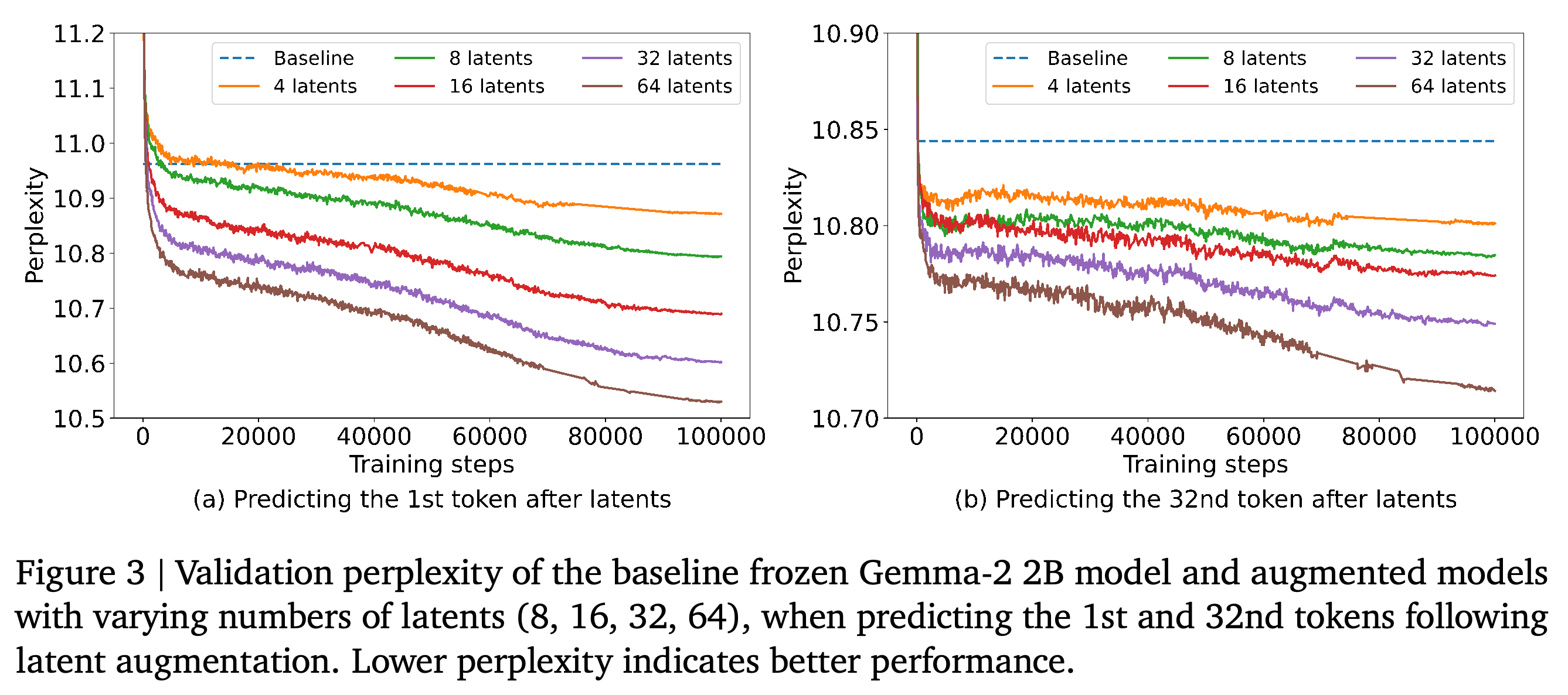 Validation perplexity over training for the first and 32nd tokens after augmentation, including 4, 8, 16, 32, and 64 latent embeddings.