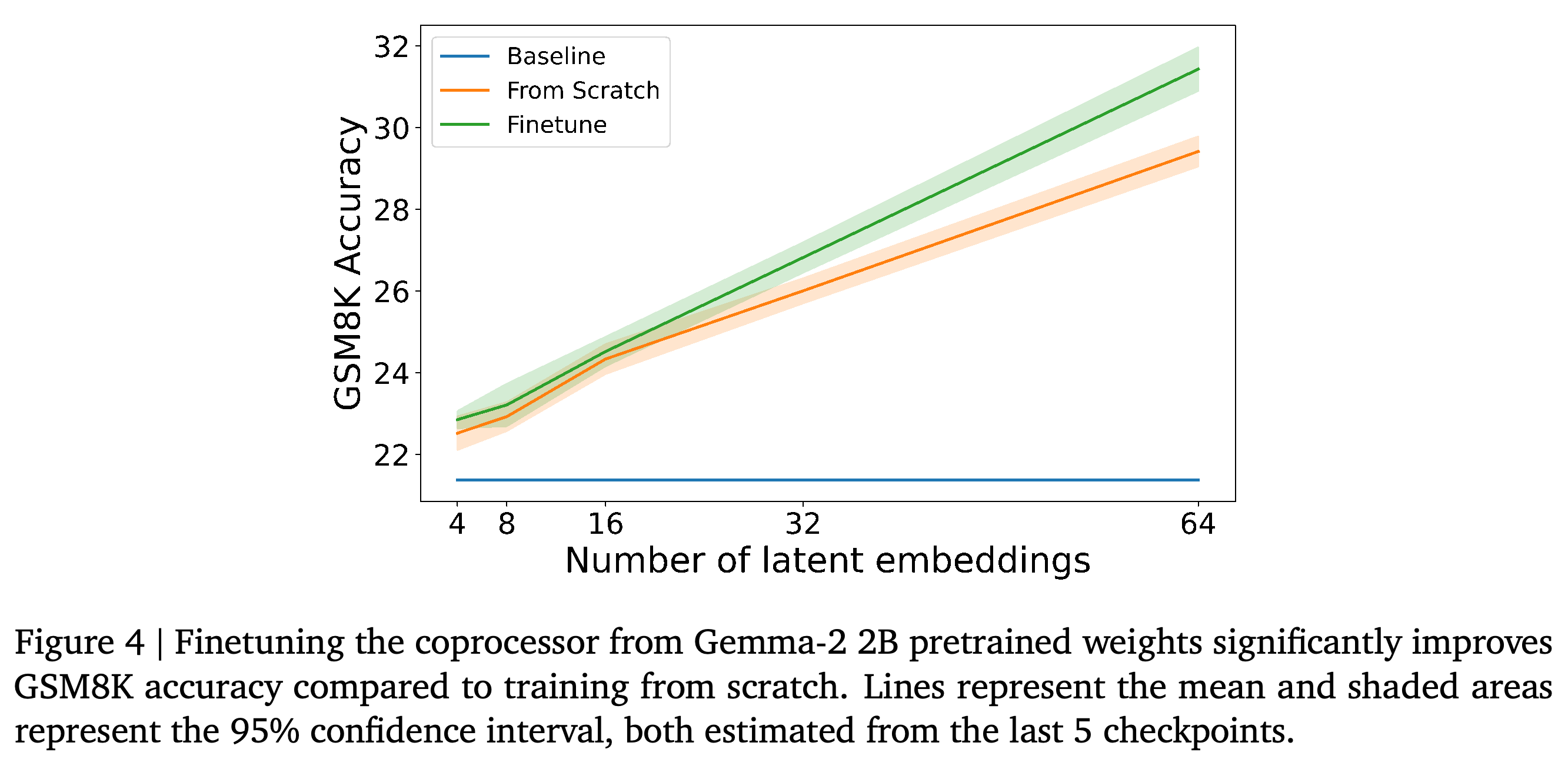 GSM8K accuracy versus latent count for random and pretrained coprocessor initialization, with checkpoint-based uncertainty intervals.