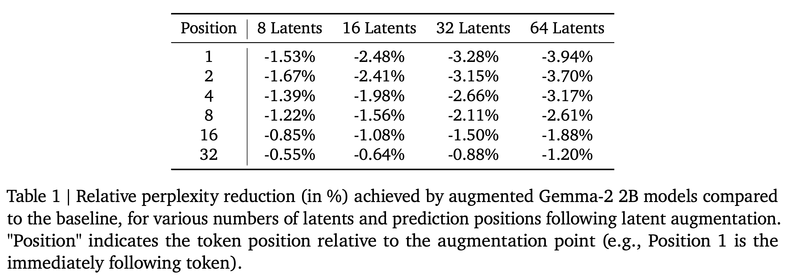 Relative perplexity changes against frozen Gemma-2 2B across prediction positions and latent counts.