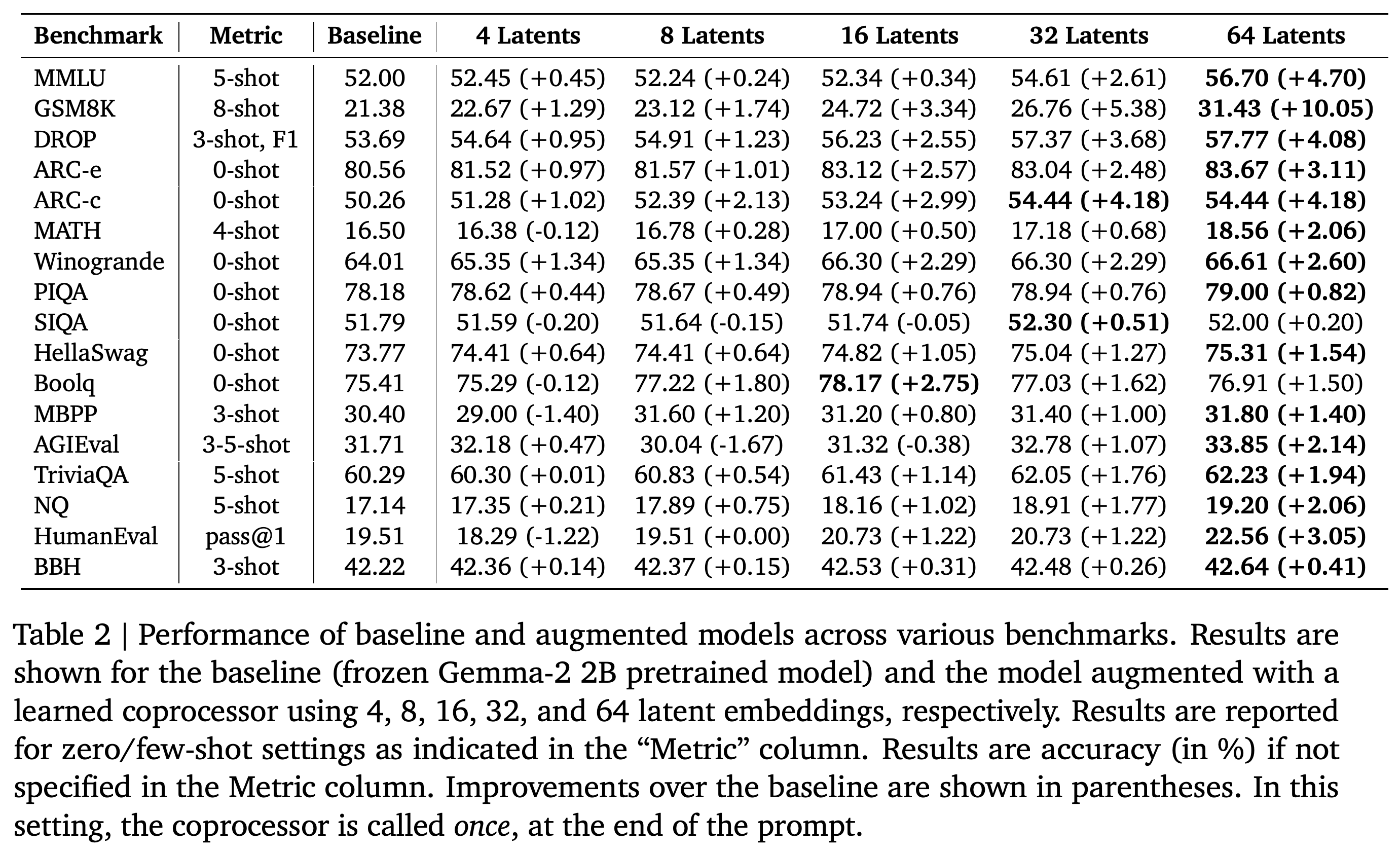 Public benchmark scores for baseline Gemma-2 2B and cache augmentation with 4 through 64 latent embeddings under the specified evaluation settings.