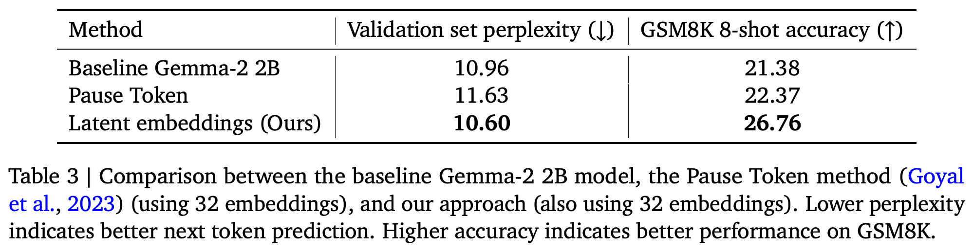 Validation perplexity and GSM8K 8-shot accuracy for the baseline, Pause Token, and learned cache-conditioned embeddings.