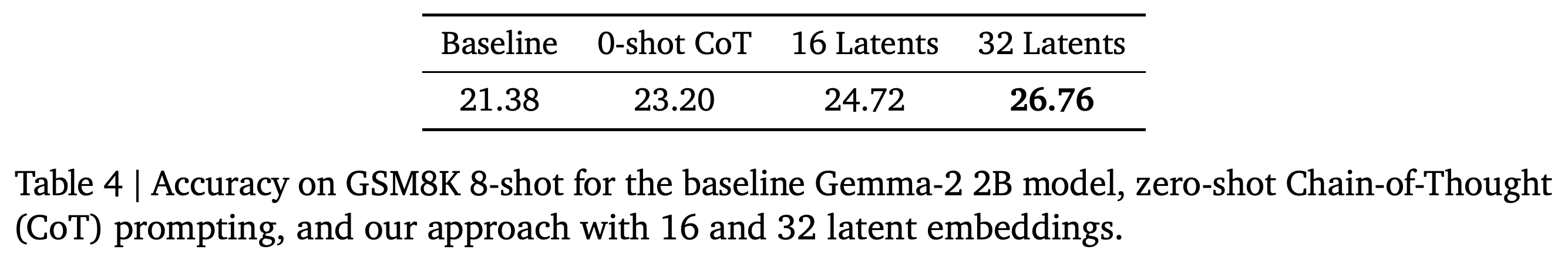 GSM8K accuracy for the baseline, zero-shot Chain-of-Thought prompting, and 16 or 32 latent embeddings.